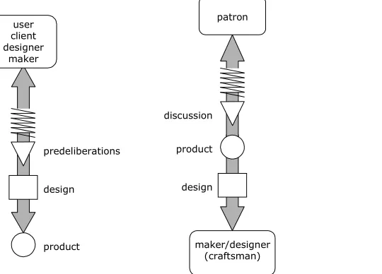 Figure 1: Two representations of vernacular design; (a) vernacular design; (b) the empirical  exchange (Walker & Cross, 1976, p
