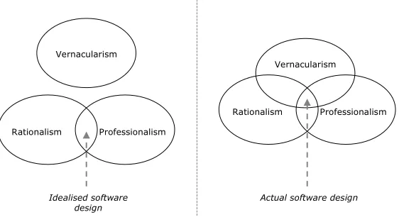 Figure 4: Representation of idealised and actual software design. 