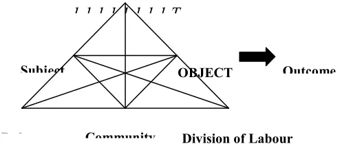 Figure 1. The Human Activity System (Engeström, 1987) 