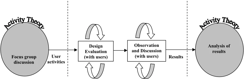 Figure 3. A model of the Distributed Usability Evaluation Method (DUEM) 