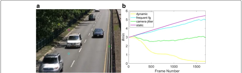 Fig. 1 A frame from the baseline/highway video sequence of the CDnet dataset and the temporal variation of #min for 4 sample pixels identifiedwith colored circles