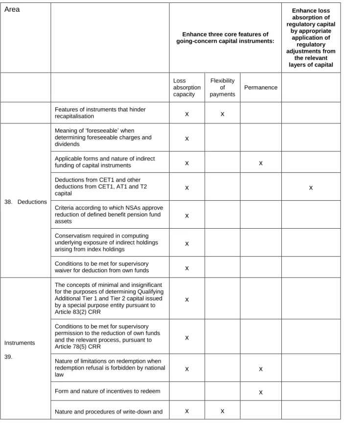 Table 1 – Operational objectives of the draft RTS  Area 