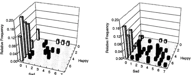 Figure 5. Bivariate distribution of happiness and sadness during a typical day (left panel) and on graduation day (right panel) in Study 3