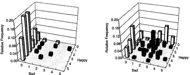 Figure 3. Bivariate distribution of happiness and sadness before (left panel) and after (right panel) the film Life Is Beautiful in Study 1