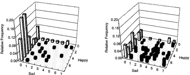 Figure 4. Bivariate distribution of happiness and sadness during a typical day (left panel) and on move-out day (right panel) in Study 2