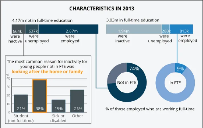 Figure 3: Participation of 16 to 24 year olds in the labour market by whether they are in full- full-time education or not, 2013