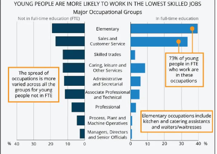 Figure 4: Occupations of young people in employment by whether they are in full-time education or not, 2013