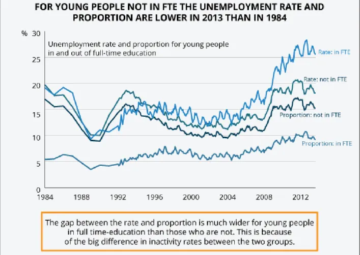 Figure 7: Unemployment rate and proportion of 16 to 24 year olds by whether in full-time education or not, 1984 to 2013