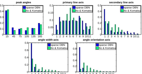 Figure 6: Images show distributions over stimulus response statistics (averaged over 10 trials) from our algo- algo-rithm (blue) and in data taken from [7] (green)
