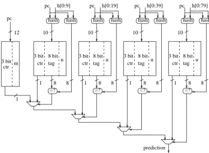 Figure 1: Predictor cbp1.5 features 5 banks. The “bimodal” bank on the left has 4k entries, with 4 bits per entry