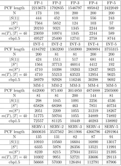 Table 1: Basic results for each trace. Traces INT-2,3 and MM-1,2,5 were shortened due to memory limitations, to keep N greater than 80.