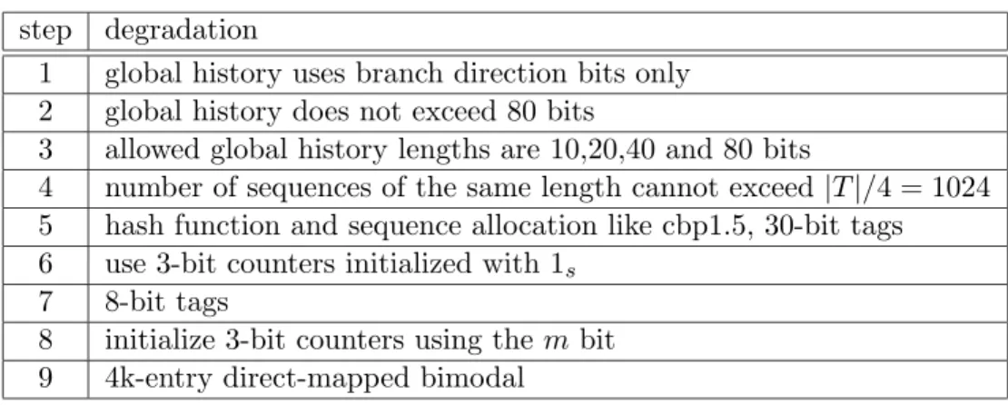 Table 2: Degradation path from GPPM-ideal to cbp1.5.