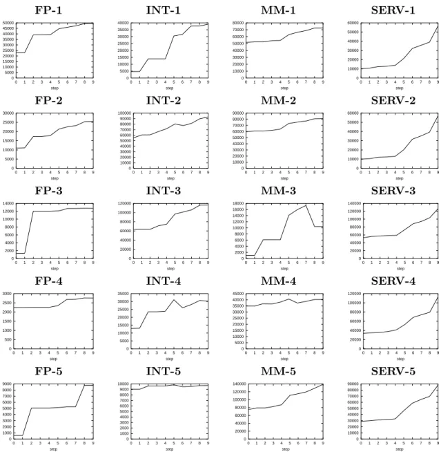 Table 3: Impact of the degradations listed on Table 2 on the number of mispredictions.