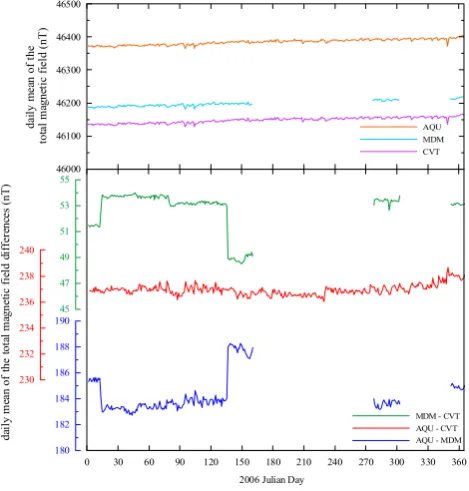 Figure 1. The locations of the INGV tectonomagnetic network stations in Central Italy are daily mean of the total magnetic field differences (nT)