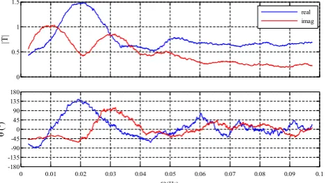 Fig. 7.Figure 7. Induction vectors magnitudes and phases time variation for the period December  Induction vectors magnitudes and phases time variation for