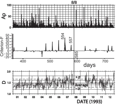 Fig. 2. Comparison of the results by the two analysis methods; (1)2nd panel is the result by the ﬂicker noise spectroscopy and thebottom panel, that by the mono-fractal analysis (fractal dimension).The top panel indicates the Ap index.