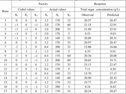 Table 2: Three factor Box-Behnken design with experimental as well as predicted responses of dependent variable (total sugar concentration, g/L) 