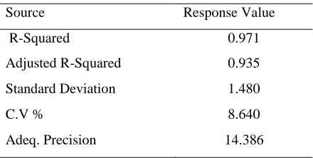 Table 3: Statistical information for Source ANOVAResponse Value  