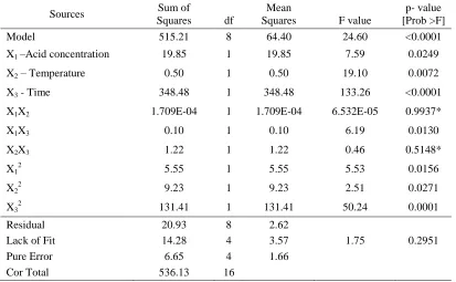 Table 4: Analysis of variance (ANOVA) for quadratic model for total sugar concentration 
