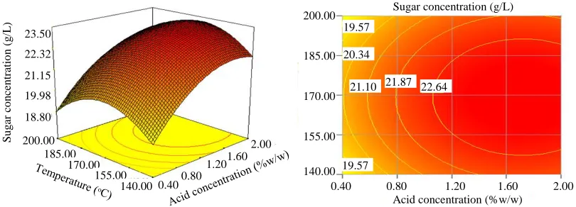 Figure 1: Response surface plot and the corresponding contour plot showing the effects of temperature and acid concentration on total reducing sugar concentration  