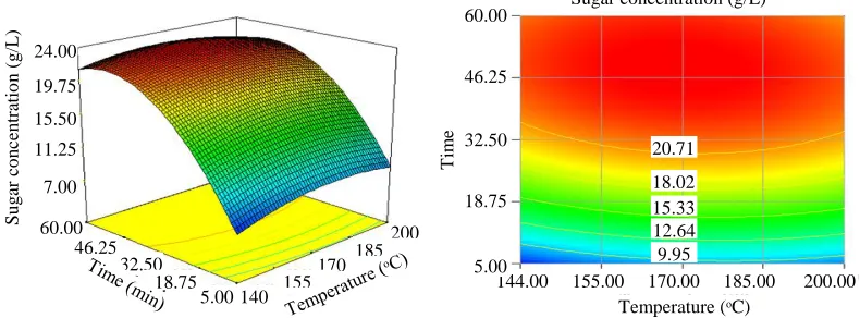 Figure 3: Response surface plot and the corresponding contour plot showing the effects of pretreatment time and temperature on total reducing sugar concentration 