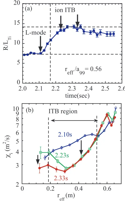 Fig. 2(a)Time evolution of R/LTi during the formation of anITB and (b) radial proﬁles of ion thermal diﬀusivity att = 2.10 s (L-mode), t = 2.23 s (early phase of ion-ITB)and t = 2.33 s (later phase of ion-ITB) in the dischargewith carbon pellet injection (