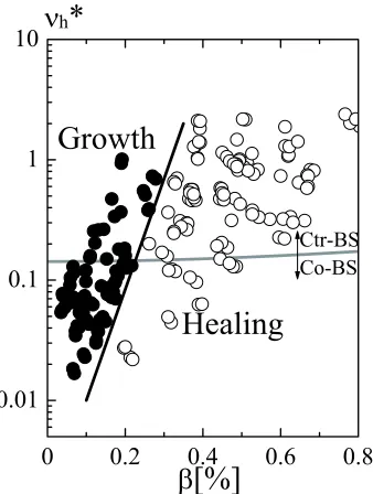 Fig. 5Growth and healing of magnetic island in the parameter∗