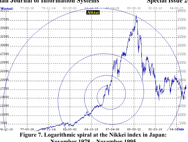 Figure 7. Logarithmic spiral at the Nikkei index in Japan: 