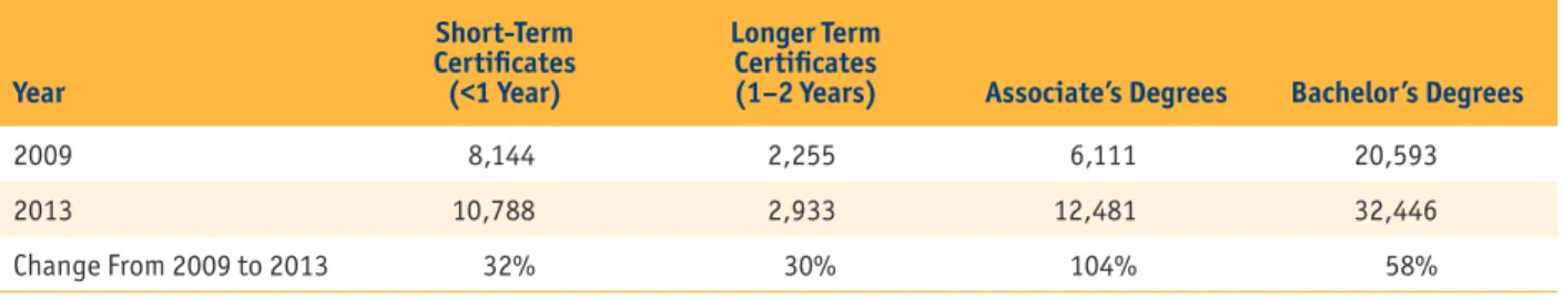 Table 1: Change in the Number of Postsecondary Credentials Granted in Colorado, 2009–2013 Year Short-Term  Certificates  (<1 Year) Longer Term  Certificates  