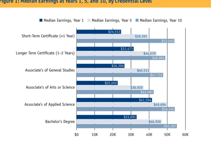 Figure 1: Median Earnings at Years 1, 5, and 10, by Credential Level