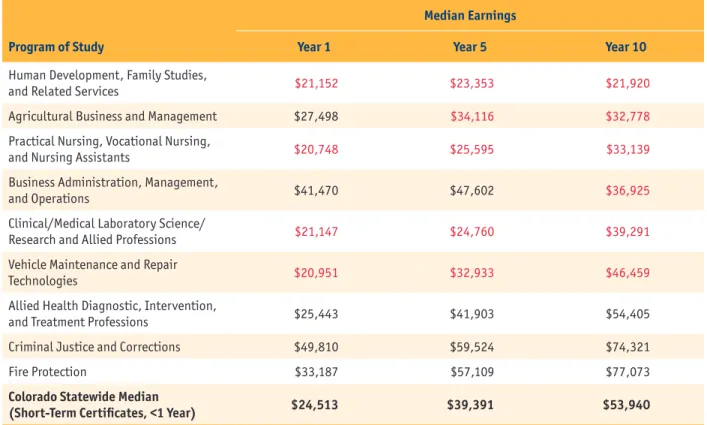 Table 2: Median Earnings at Years 1, 5, and 10 Among Completers of Short-Term Certificates  (<1 Year), by Program of Study 