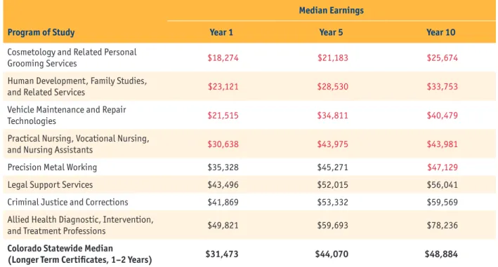 Table 4: Median Earnings at Years 1, 5, and 10 Among Completers of Longer Term Certificates  (1–2 Years) in Programs With Large Enrollments