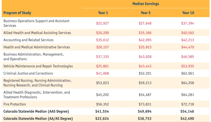 Table 6: Median Earnings at Years 1, 5, and 10 Among Graduates With Associate’s of Applied  Science (AAS) Degrees, by Program of Study
