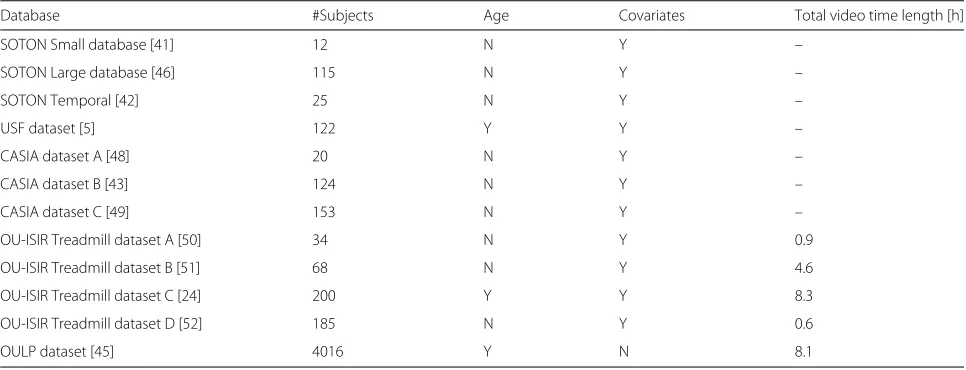 Table 1 Existing major gait databases