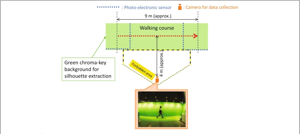 Fig. 1 Overview of the gait measurement system and captured image sample