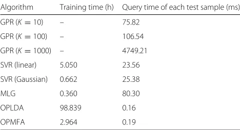 Fig. 5 Scatter plots of ground truth ages and corresponding estimated ages from the benchmarks