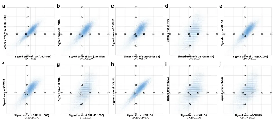 Fig. 6 Correlation of signed errors between pairs of benchmarks.g a SVR-GPR, b SVR-OPLDA, c SVR-OPMFA, d SVR-MLG, e GPR-OPLDA, f GPR-OPMFA, GPR-MLG, h OPLDA-OPMFA, i OPLDA-MLG, j OPMFA-MLG