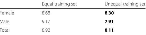 Fig. 7 MAE (year) of each gender and age group for two training subsets. Age groups are counted based on the ground truth age