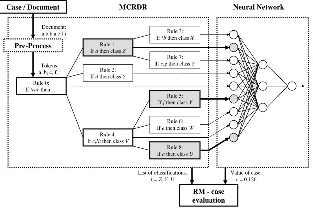 Figure 5-1: Pseudo code algorithm for RM. This describes the general inferencing and feedforward process used in RM and does not detail the network component as this is different for each version