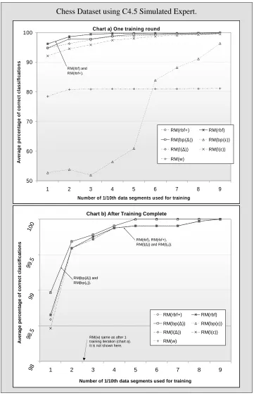 Figure 6-6: Two charts comparing how each of the seven proposed methods RMw, RMl(ε), RMl(∆), RMbp(ε), RMbp(∆), RMrbf and RMrbf+, perform on the Chess dataset using the C4.5 simulated expert