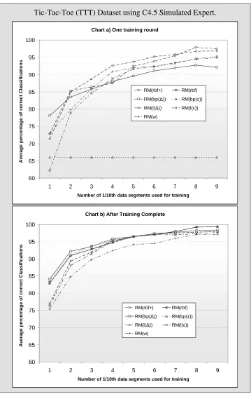 Figure 6-7:  Two charts comparing how each of the seven proposed methods RMw, RMl(ε), RMl(∆), RMbp(ε), RMbp(∆), RMrbf and RMrbf+, perform on the Tic-Tac-Toe dataset using the C4.5 simulated expert