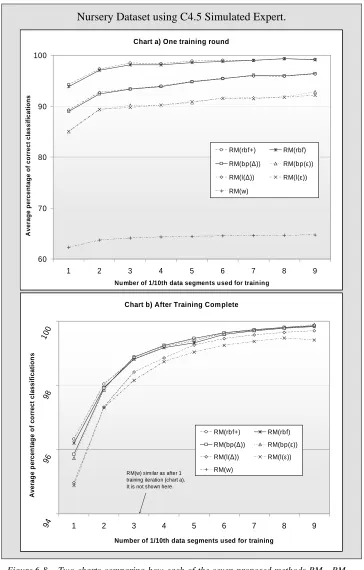 Figure 6-8 Two charts comparing how each of the seven proposed methods RMw, RMl(ε), RM, RM, RM, RM and RM, perform on the Nursery dataset 
