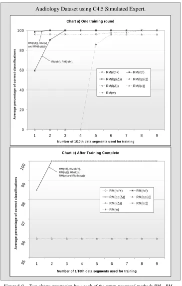 Figure 6-9 Two charts comparing how each of the seven proposed methods RMw, RMl(ε), RM, RM, RM, RM and RM, perform on the Nursery dataset 