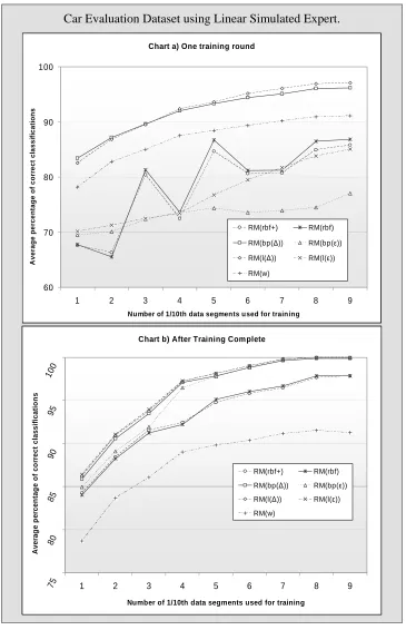 Figure 6-10 Two charts comparing how each of the seven proposed methods RMw, RMl(ε), RMl(∆), RMbp(ε), RMbp(∆), RMrbf and RMrbf+, perform on the Car Evaluation dataset using the C4.5 simulated expert