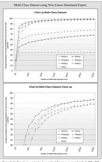 Figure 6-11: Two charts comparing how each of the seven proposed methods RMw, RMl(ε), RMl(∆), RMbp(ε), RMbp(∆), RMrbf and RMrbf+, perform on the Multi-Class dataset using the non-linear simulated expert