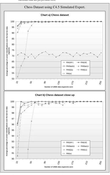 Figure 6-12: Two charts comparing how each of the seven proposed methods RMw, RMl(ε), RMl(∆), RMbp(ε), RMbp(∆), RMrbf and RMrbf+, perform on the Chess dataset using the C4.5 simulated expert