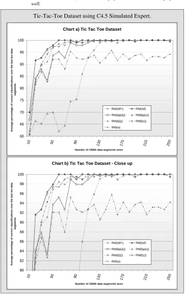 Figure 6-13: Two charts comparing how each of the seven proposed methods RMw, RMl(ε), RMl(∆), RMbp(ε), RMbp(∆), RMrbf and RMrbf+, perform on the TTT dataset using the C4.5 simulated expert