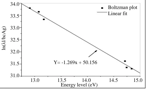 Table 2: Data for Boltzmann plot using the peak information in Table 1 