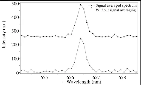 Figure 2: 10 scans are applied in this case hence the average spectrum (top) appeared to be less ‘noisy’