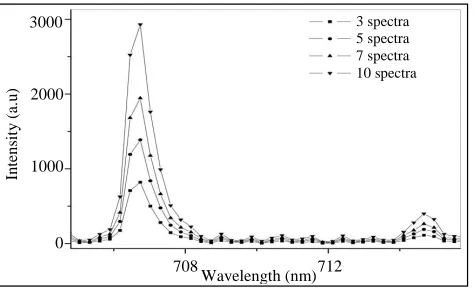 Figure 3: Comparison of different degree of boxcar smoothing performed via Ocean Optic’s spectrometer software, Spectra Suite